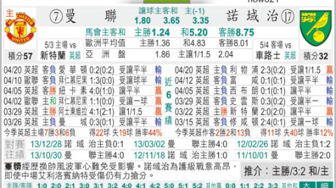 曼联和诺维奇比分预测：英超争冠组VS英冠过客，老特拉福德悬念几何？
