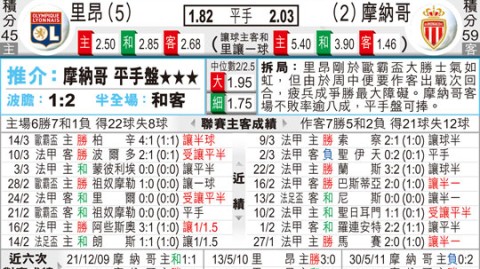法甲欧战卡位战！里昂VS摩纳哥，残阵谁能笑到最后？