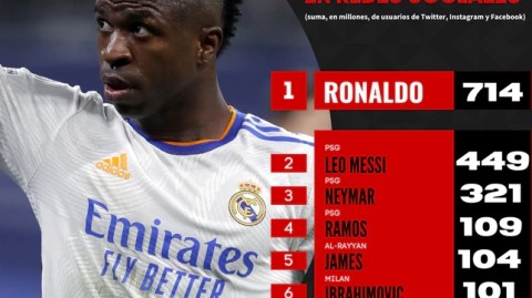 2026全球球员粉丝排名：足坛双骄统治社媒，詹姆斯NBA独一档